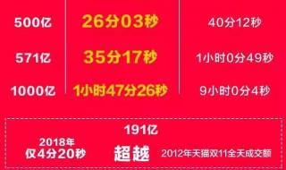 今年双十一成交额多少