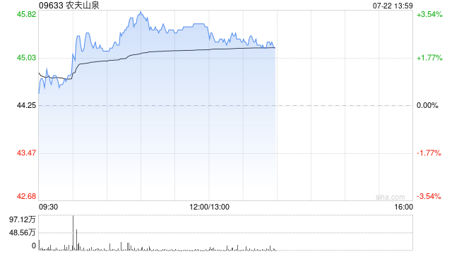 农夫山泉午前涨逾3% 里昂看好公司业务复苏势头强劲