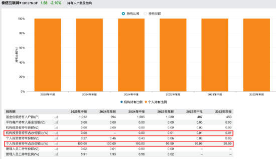 重仓白酒银行铁路！“泰信互联网+主题混合”现风格漂移，近三年跌20.67%，新任基金经理陈颖8月上任