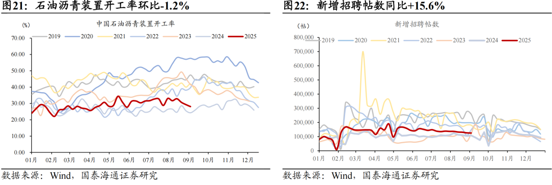 地产销售边际改善，耐用品增长乏力|中观景气9月第1期