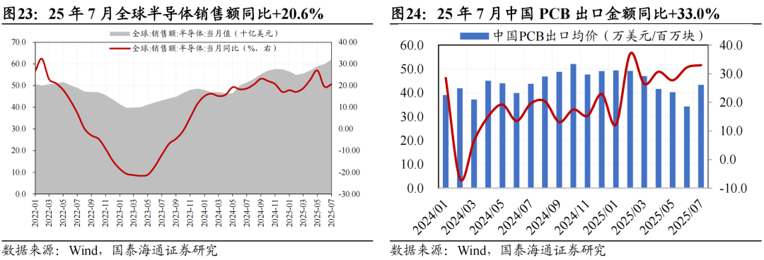 地产销售边际改善，耐用品增长乏力|中观景气9月第1期